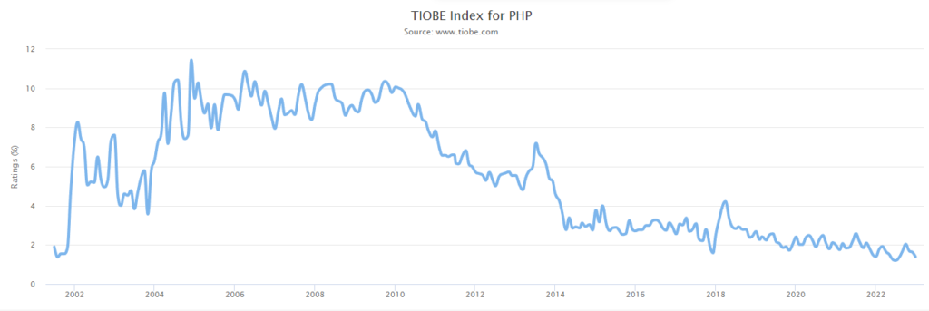 PHP index graph