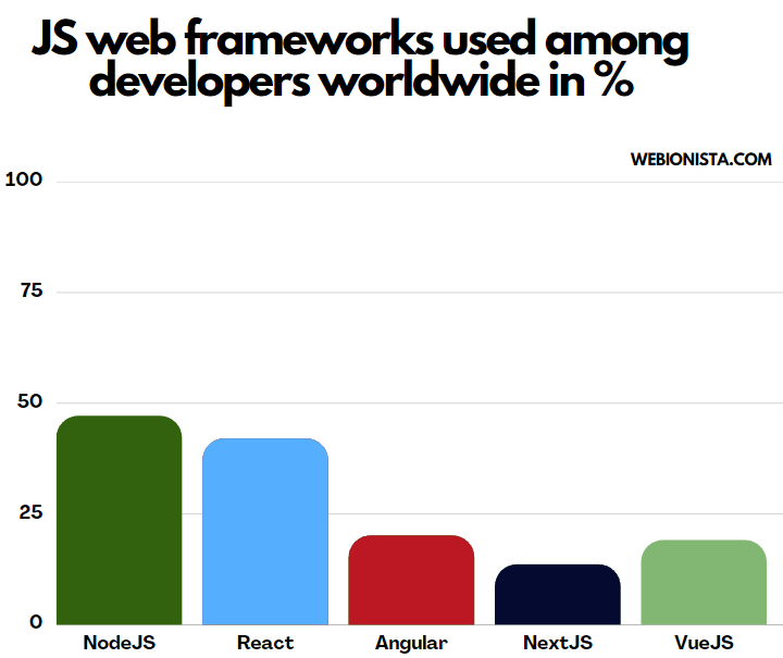 Graph of used JS frameworks